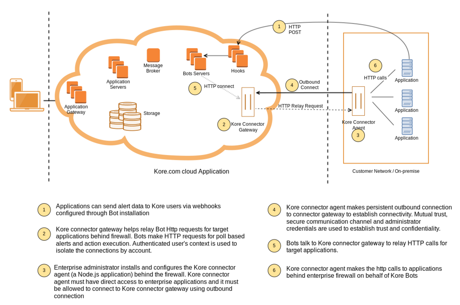 BotsAdminKore.aiConnectorOverview